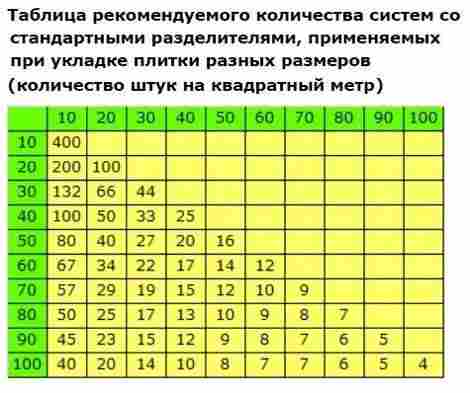 Стандартные разделители для выравнивания плитки 1,7 мм фото 2
